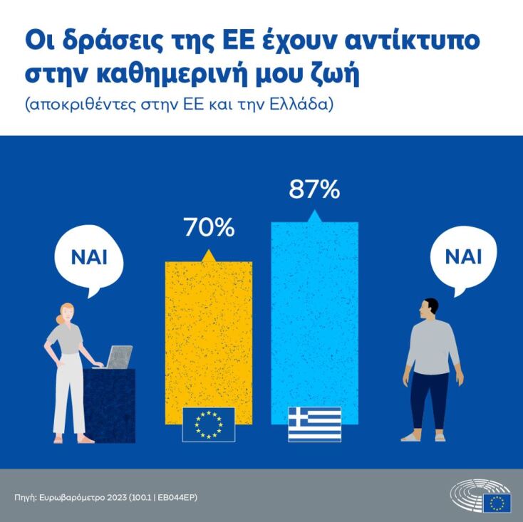 Τόνωση της φιλοευρωπαϊκής στάσης στην Ελλάδα «δείχνει» το Ευρωβαρόμετρο 