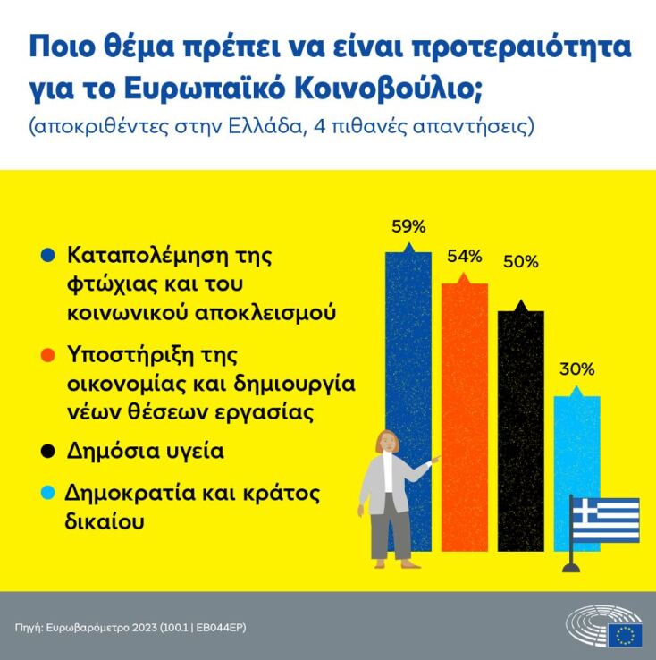 Τόνωση της φιλοευρωπαϊκής στάσης στην Ελλάδα «δείχνει» το Ευρωβαρόμετρο 