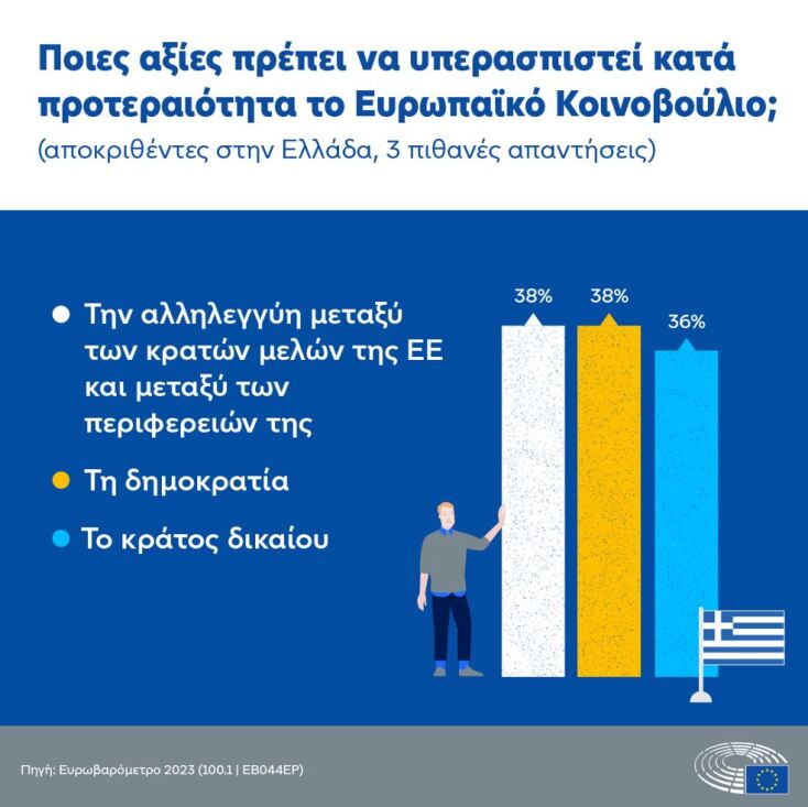 Τόνωση της φιλοευρωπαϊκής στάσης στην Ελλάδα «δείχνει» το Ευρωβαρόμετρο 
