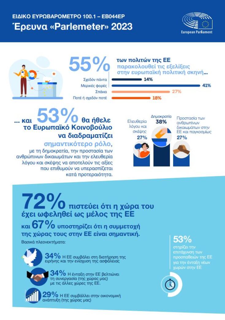 Τόνωση της φιλοευρωπαϊκής στάσης στην Ελλάδα «δείχνει» το Ευρωβαρόμετρο 