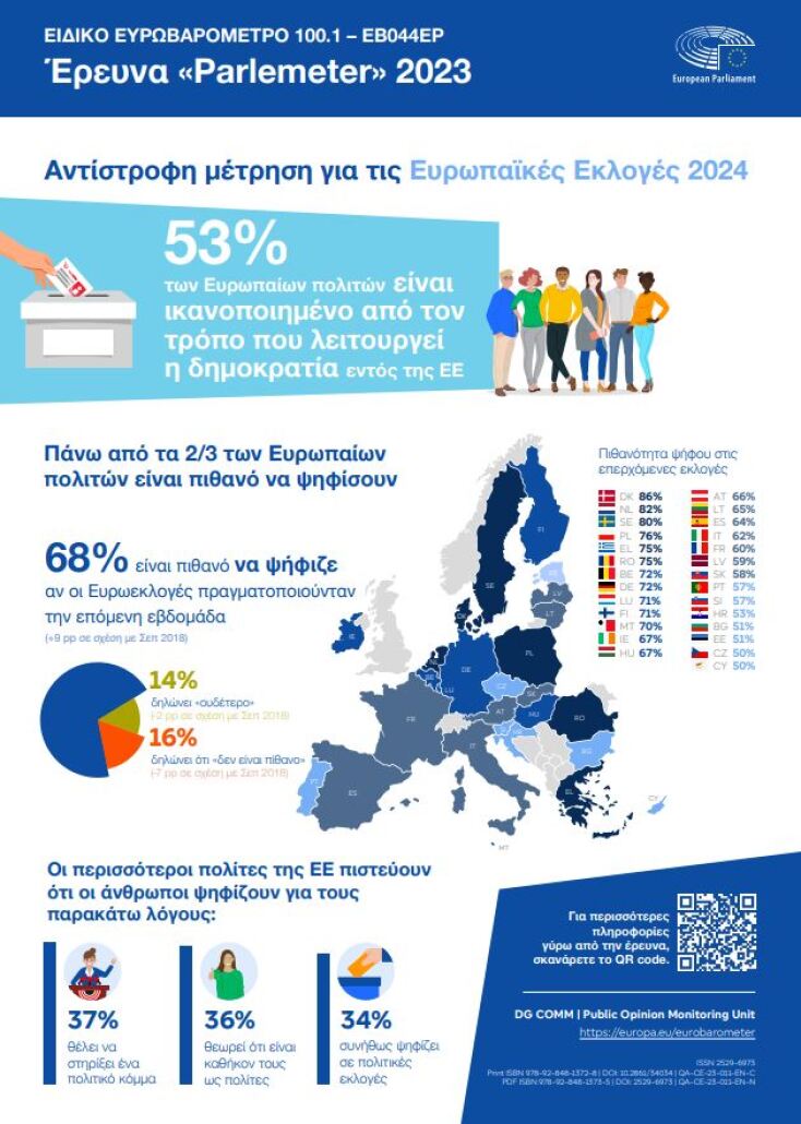 Τόνωση της φιλοευρωπαϊκής στάσης στην Ελλάδα «δείχνει» το Ευρωβαρόμετρο 