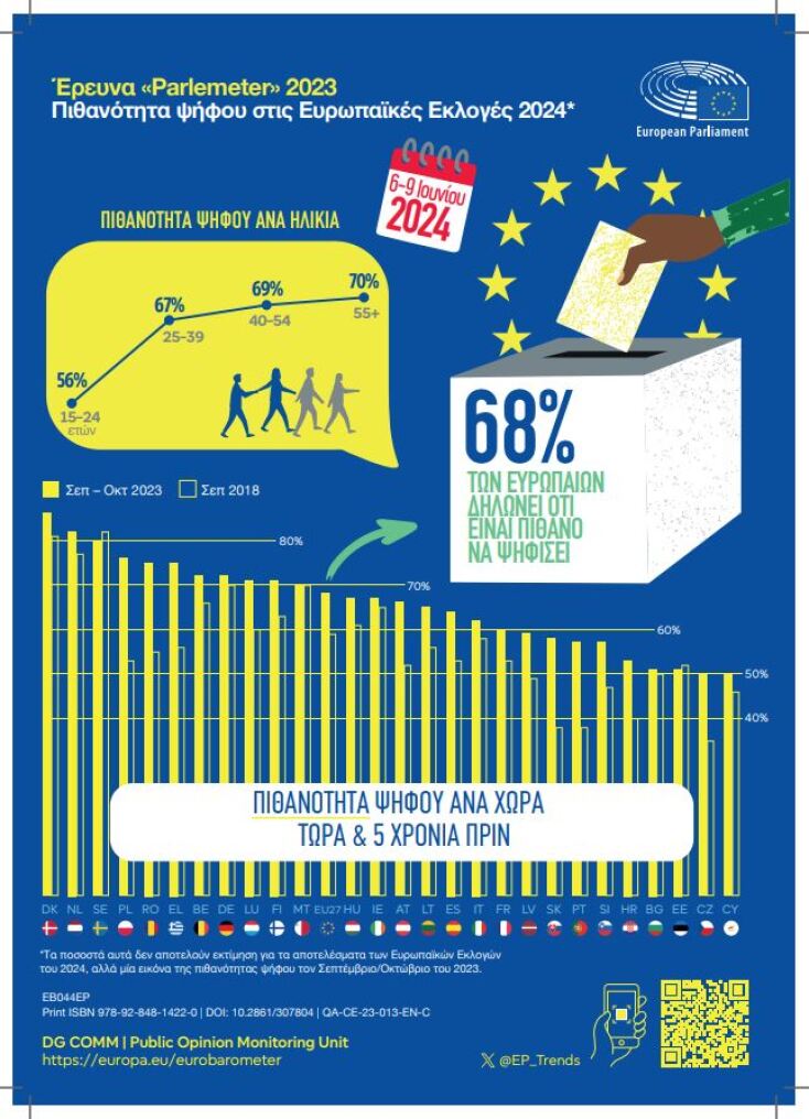 Τόνωση της φιλοευρωπαϊκής στάσης στην Ελλάδα «δείχνει» το Ευρωβαρόμετρο 