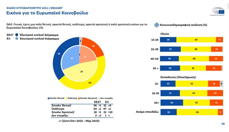 Τόνωση της φιλοευρωπαϊκής στάσης στην Ελλάδα «δείχνει» το Ευρωβαρόμετρο 