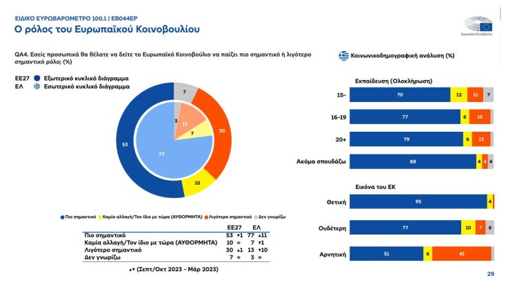 Τόνωση της φιλοευρωπαϊκής στάσης στην Ελλάδα «δείχνει» το Ευρωβαρόμετρο 
