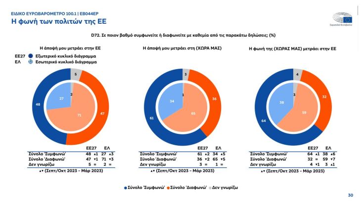 Τόνωση της φιλοευρωπαϊκής στάσης στην Ελλάδα «δείχνει» το Ευρωβαρόμετρο 