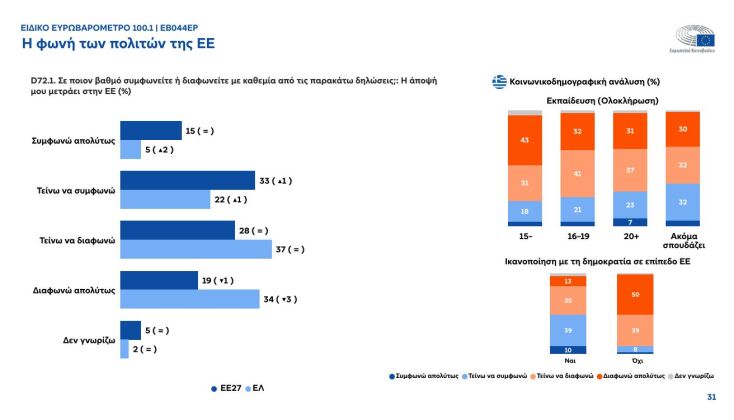 Τόνωση της φιλοευρωπαϊκής στάσης στην Ελλάδα «δείχνει» το Ευρωβαρόμετρο 