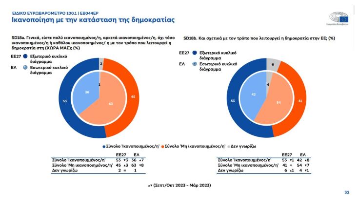 Τόνωση της φιλοευρωπαϊκής στάσης στην Ελλάδα «δείχνει» το Ευρωβαρόμετρο 