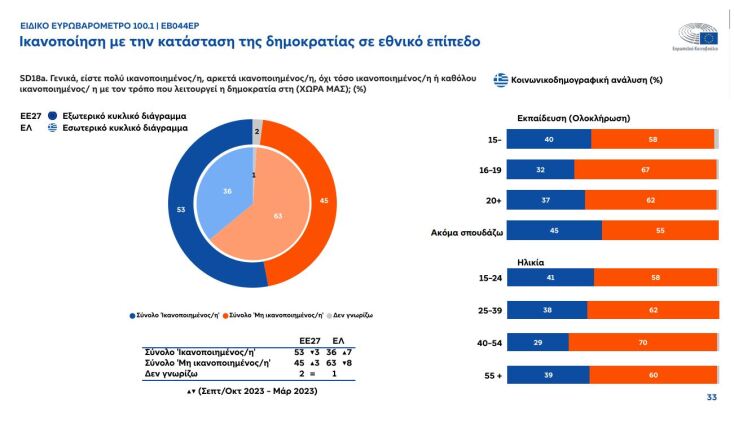 Τόνωση της φιλοευρωπαϊκής στάσης στην Ελλάδα «δείχνει» το Ευρωβαρόμετρο 