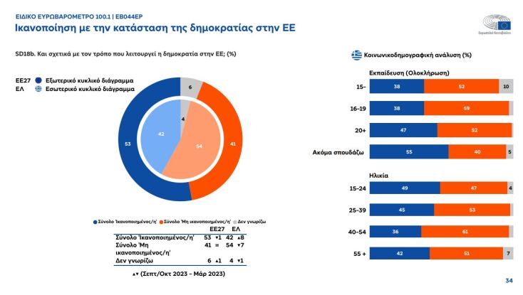Τόνωση της φιλοευρωπαϊκής στάσης στην Ελλάδα «δείχνει» το Ευρωβαρόμετρο 