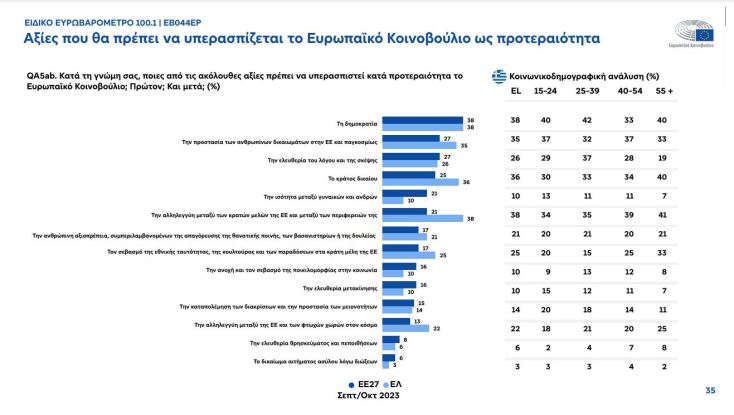 Τόνωση της φιλοευρωπαϊκής στάσης στην Ελλάδα «δείχνει» το Ευρωβαρόμετρο 