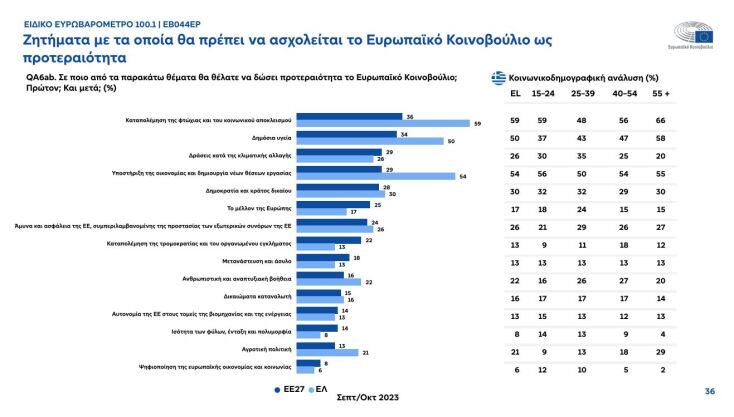 Τόνωση της φιλοευρωπαϊκής στάσης στην Ελλάδα «δείχνει» το Ευρωβαρόμετρο 