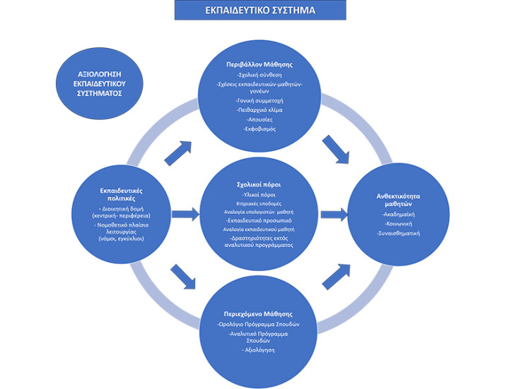 Εκπαιδευτικό σύστημα
