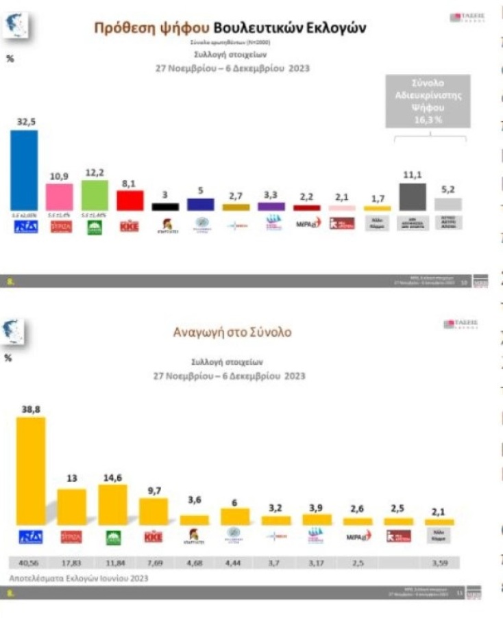 Τάσεις MRB: Πρώτη με διαφορά 20 μονάδων η ΝΔ - Σταθερά στη 2η θέση το ΠΑΣΟΚ