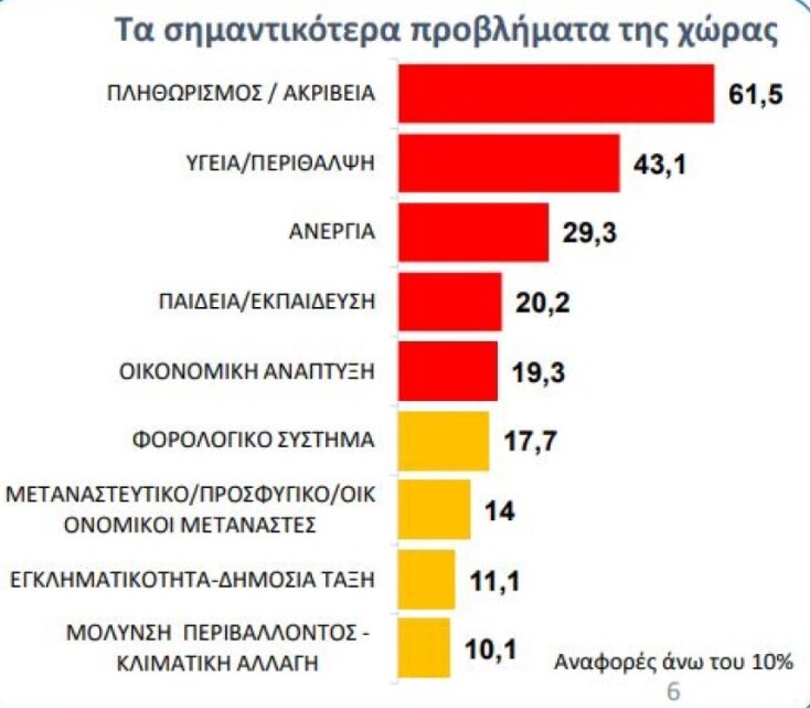 Τάσεις MRB: Πρώτη με διαφορά 20 μονάδων η ΝΔ - Σταθερά στη 2η θέση το ΠΑΣΟΚ