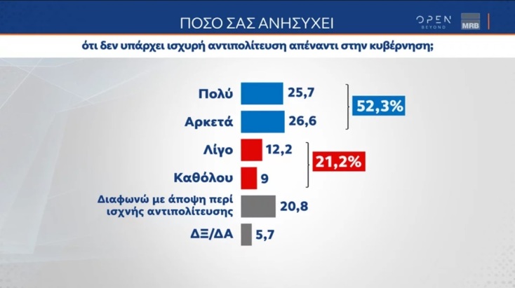 Τάσεις MRB: Πλήρης κυριαρχία της ΝΔ - Το 52,9% δε συμφωνεί με τους γάμους ομόφυλων