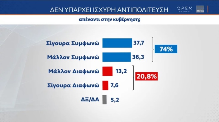 Τάσεις MRB: Πλήρης κυριαρχία της ΝΔ - Το 52,9% δε συμφωνεί με τους γάμους ομόφυλων