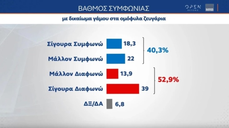 Τάσεις MRB: Πλήρης κυριαρχία της ΝΔ - Το 52,9% δε συμφωνεί με τους γάμους ομόφυλων