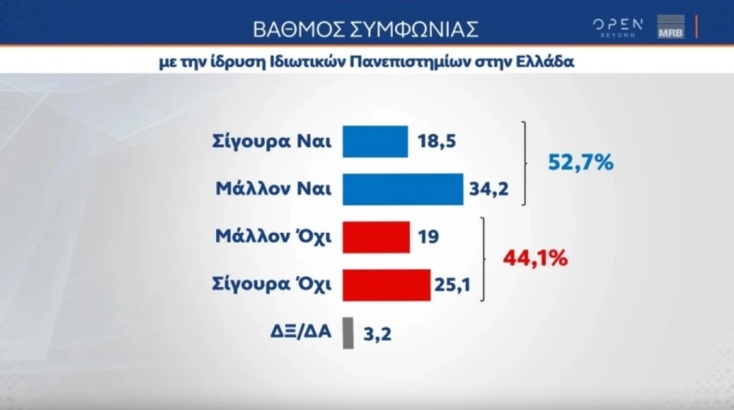 Τάσεις MRB: Πλήρης κυριαρχία της ΝΔ - Το 52,9% δε συμφωνεί με τους γάμους ομόφυλων