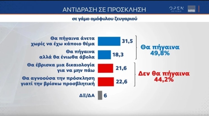 Τάσεις MRB: Πλήρης κυριαρχία της ΝΔ - Το 52,9% δε συμφωνεί με τους γάμους ομόφυλων