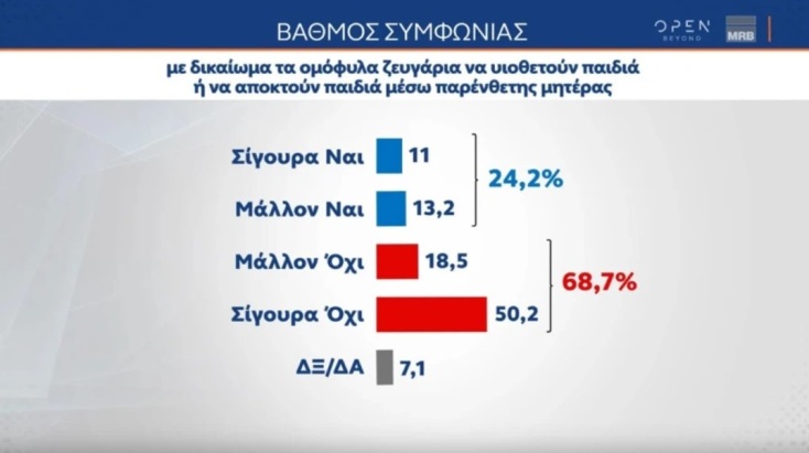 Τάσεις MRB: Πλήρης κυριαρχία της ΝΔ - Το 52,9% δε συμφωνεί με τους γάμους ομόφυλων