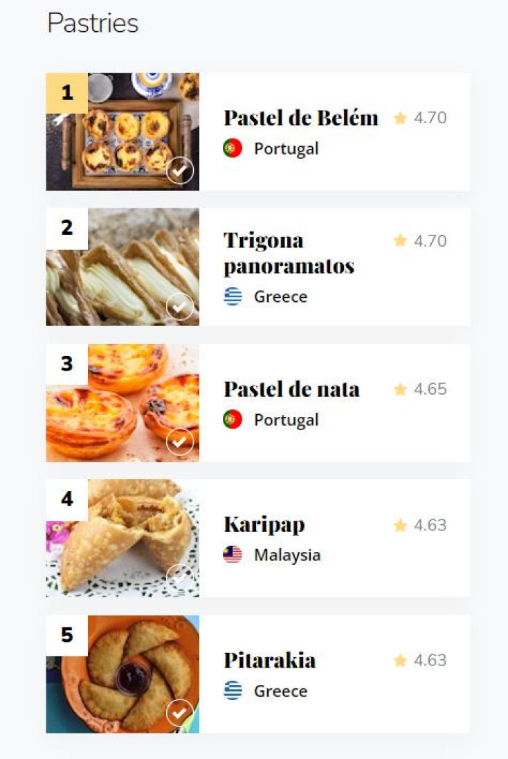 Τα τρίγωνα Πανοράματος το δεύτερο καλύτερο γλυκό του κόσμου σύμφωνα με τον οδηγό γευσιγνωσίας Taste Atlas - Διάκριση για την ελληνική γαστρονομία. 