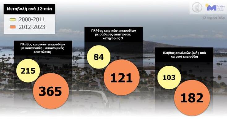 Μεταβολή ανά 12-ετία: πλήθους καιρικών επεισοδίων με κοινωνικο-οικονομικές επειπτώσεις, επεισοδίων με σοβαρές επιπτώσεις κατηγορίας 3, και απωλειών ζωής από καιρικά επεισόδια.