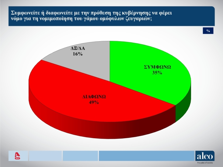 Προβάδισμα 18,1 μονάδων για ΝΔ ενόψει ευρωεκλογών 