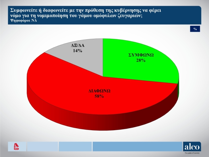 Προβάδισμα 18,1 μονάδων για ΝΔ ενόψει ευρωεκλογών 