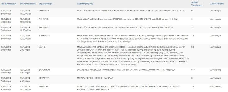 Διακοπές ρεύματος σήμερα (10/1) στον Δήμο Αθηναίων και άλλες 6 περιοχές