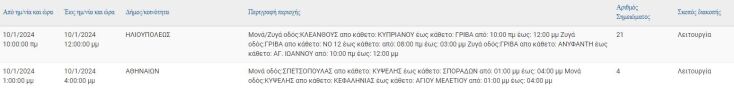 Διακοπές ρεύματος σήμερα (10/1) στον Δήμο Αθηναίων και άλλες 6 περιοχές