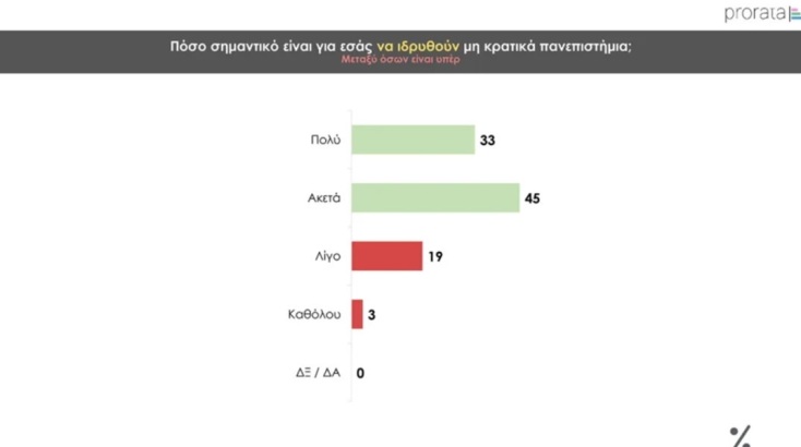 Δημοσκόπηση Prorata: Κυριαρχία ΝΔ, σταθερά δεύτερο το ΠΑΣΟΚ, διαφορά 1,5 μονάδας μεταξύ ΣΥΡΙΖΑ - ΚΚΕ  
