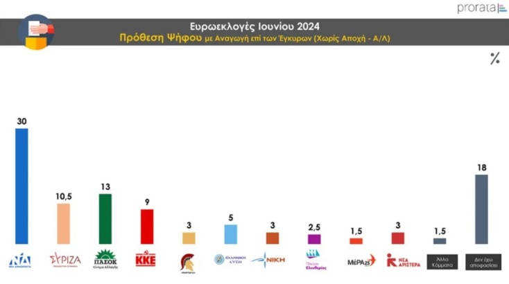 Δημοσκόπηση Prorata: Κυριαρχία ΝΔ, σταθερά δεύτερο το ΠΑΣΟΚ, διαφορά 1,5 μονάδας μεταξύ ΣΥΡΙΖΑ - ΚΚΕ  