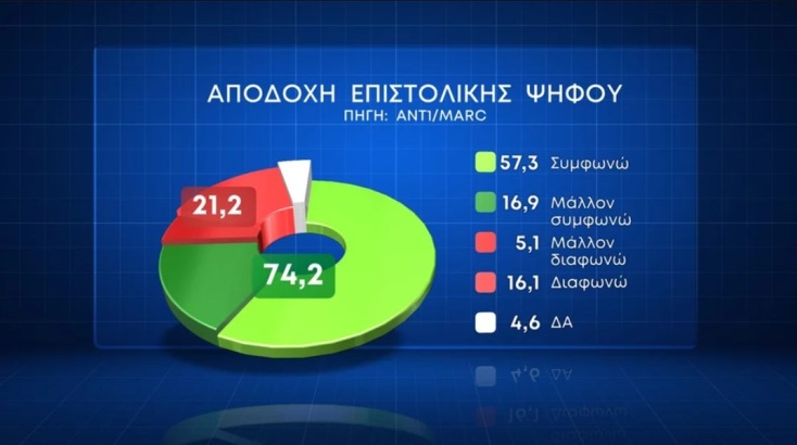 Δημοσκόπηση Marc: Το 57,8% τάσσεται υπέρ του γάμου ομόφυλων ζευγαριών - «Όχι» στην τεκνοθεσία μέσω παρένθετης μητέρας