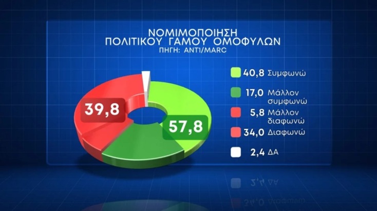 Δημοσκόπηση Marc: Το 57,8% τάσσεται υπέρ του γάμου ομόφυλων ζευγαριών - «Όχι» στην τεκνοθεσία μέσω παρένθετης μητέρας
