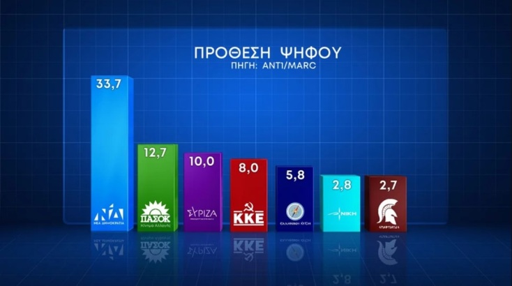 Δημοσκόπηση Marc: Το 57,8% τάσσεται υπέρ του γάμου ομόφυλων ζευγαριών - «Όχι» στην τεκνοθεσία μέσω παρένθετης μητέρας