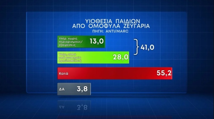 Δημοσκόπηση Marc: Το 57,8% τάσσεται υπέρ του γάμου ομόφυλων ζευγαριών - «Όχι» στην τεκνοθεσία μέσω παρένθετης μητέρας