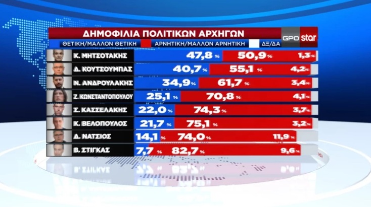 Δημοσκόπηση GPO: Σταθερή η «ψαλίδα» ΝΔ-ΠΑΣΟΚ - Ποιοι είναι οι δημοφιλέστεροι υπουργοί 