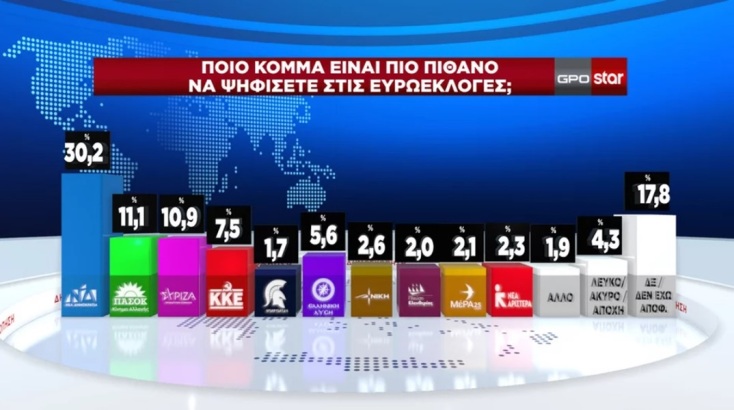 Δημοσκόπηση GPO: Σταθερή η «ψαλίδα» ΝΔ-ΠΑΣΟΚ - Ποιοι είναι οι δημοφιλέστεροι υπουργοί 