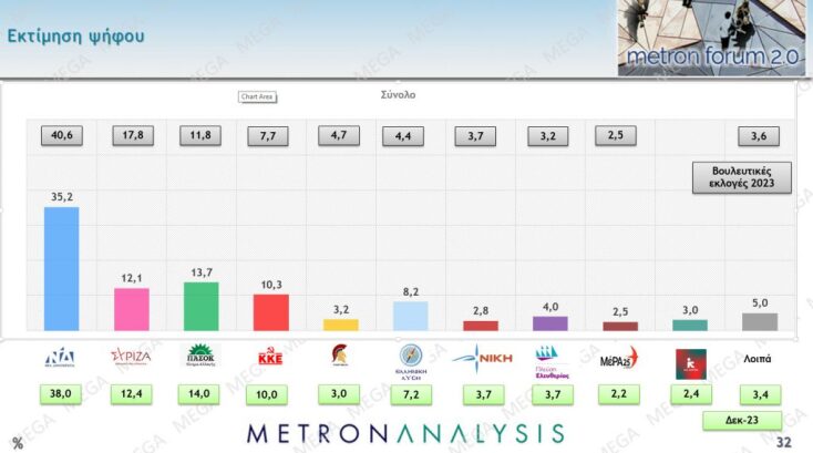 Δημοσκόπηση Metron Analysis: Σταθερό το άνοιγμα της «ψαλίδας», η ακρίβεια προβληματίζει τους πολίτες 