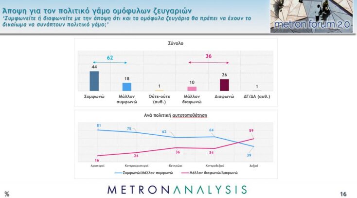 Δημοσκόπηση Metron Analysis: Σταθερό το άνοιγμα της «ψαλίδας», η ακρίβεια προβληματίζει τους πολίτες 