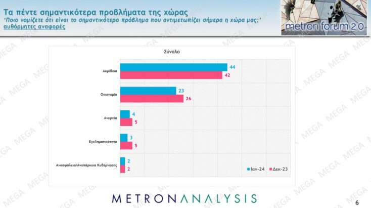 Δημοσκόπηση Metron Analysis: Σταθερό το άνοιγμα της «ψαλίδας», η ακρίβεια προβληματίζει τους πολίτες 