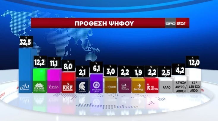 Δημοσκόπηση GPO: Σταθερή η «ψαλίδα» ΝΔ-ΠΑΣΟΚ - Ποιοι είναι οι δημοφιλέστεροι υπουργοί 