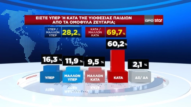 Δημοσκόπηση GPO: Σταθερή η «ψαλίδα» ΝΔ-ΠΑΣΟΚ - Ποιοι είναι οι δημοφιλέστεροι υπουργοί 