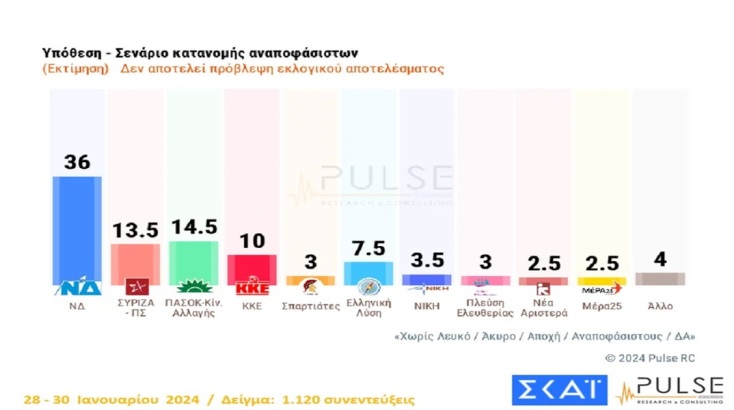 Δημοσκόπηση Pulse: Προβάδισμα 21,5 μονάδων για ΝΔ - Το 93% ανησυχεί για την ακρίβεια