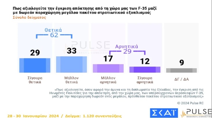 Δημοσκόπηση Pulse: Προβάδισμα 21,5 μονάδων για ΝΔ - Το 93% ανησυχεί για την ακρίβεια