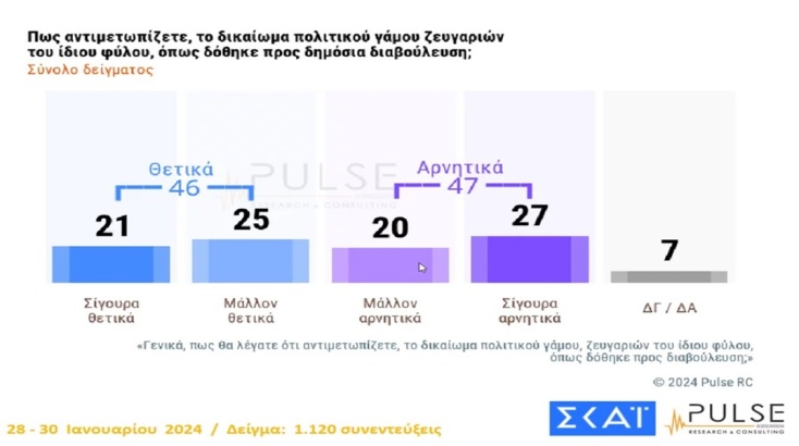 Δημοσκόπηση Pulse: Προβάδισμα 21,5 μονάδων για ΝΔ - Το 93% ανησυχεί για την ακρίβεια