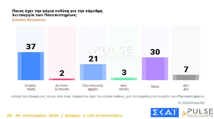Δημοσκόπηση Pulse: Προβάδισμα 21,5 μονάδων για ΝΔ - Το 93% ανησυχεί για την ακρίβεια