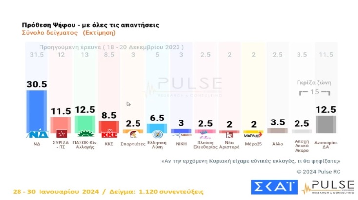 Δημοσκόπηση Pulse: Προβάδισμα 21,5 μονάδων για ΝΔ - Το 93% ανησυχεί για την ακρίβεια