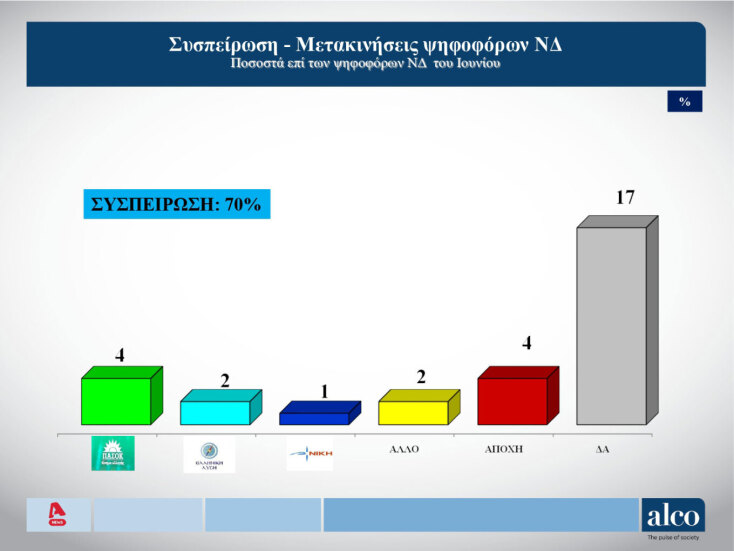 Δημοσκόπηση: Aυτοί είναι οι δημοφιλέστεροι υπουργοί  - Στο 54% η συσπείρωση του ΣΥΡΙΖΑ