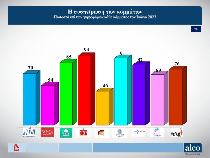 Δημοσκόπηση: Aυτοί είναι οι δημοφιλέστεροι υπουργοί  - Στο 54% η συσπείρωση του ΣΥΡΙΖΑ